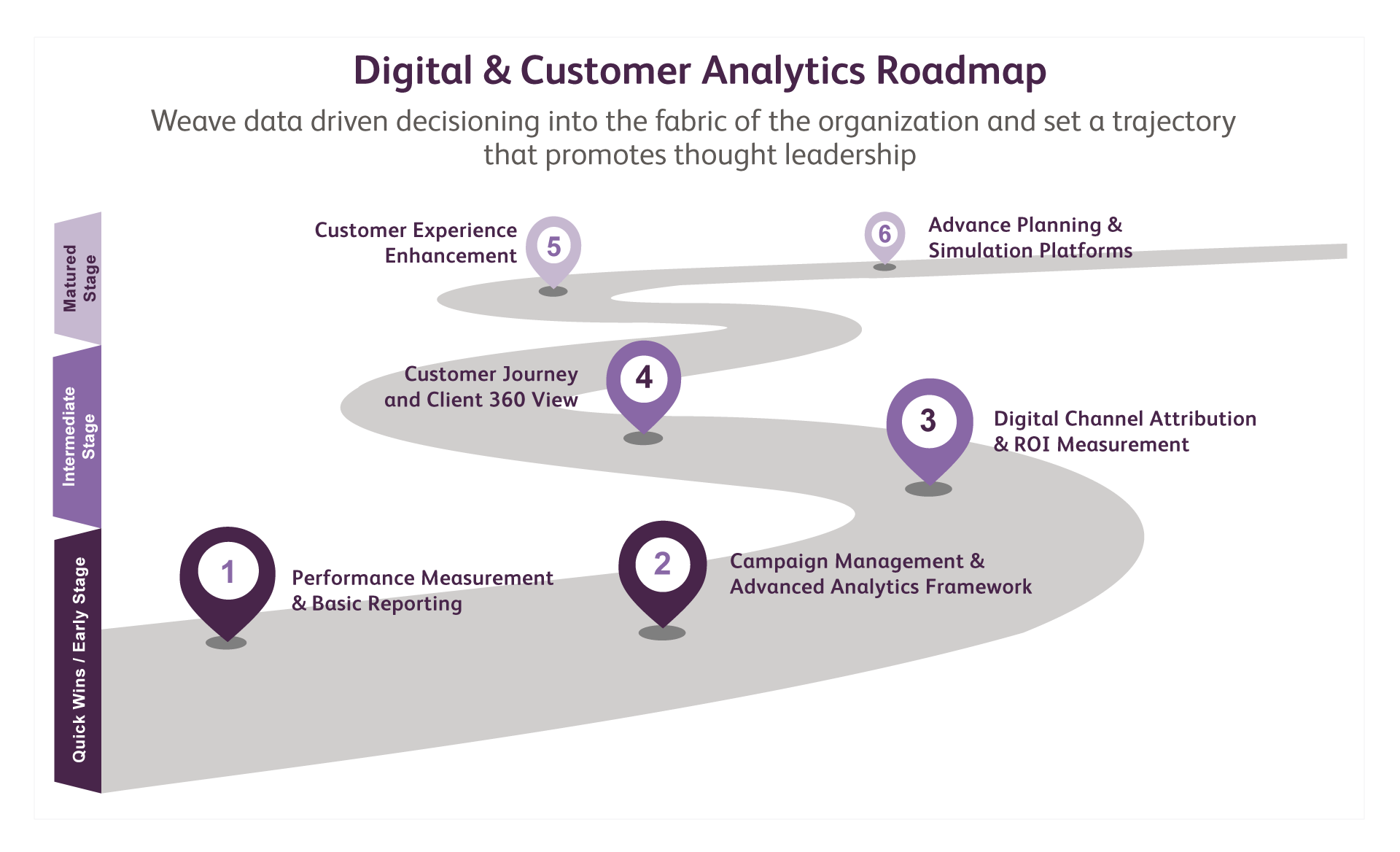 Digital customers. Roadmap Аналитика. Customer Journey Analytics. Business Analytic Roadmap.