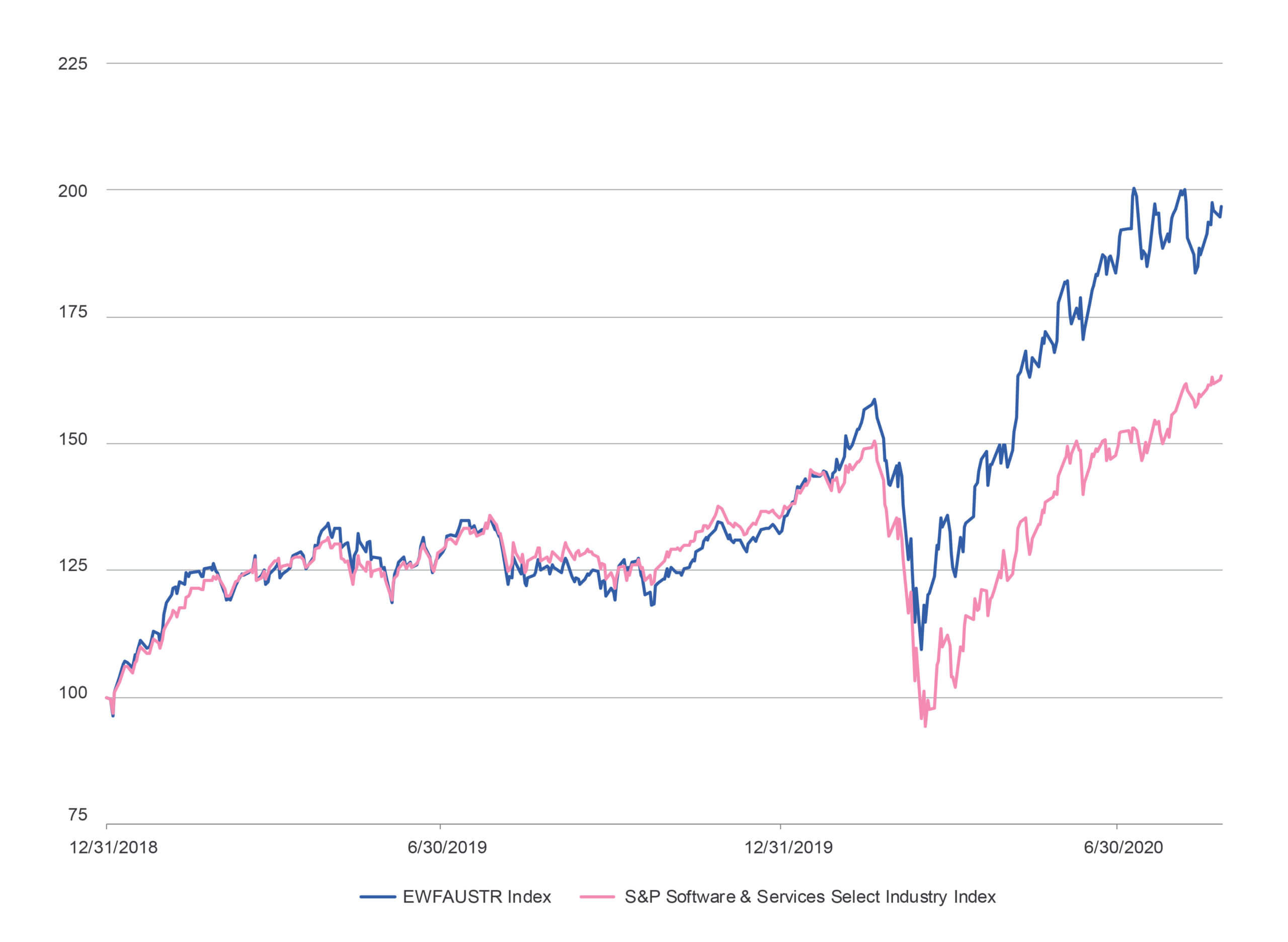 EWFAUSTR Index vs SPSISST
