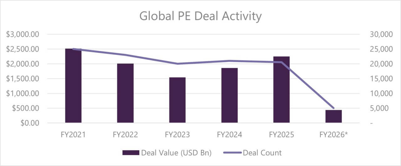 Bar and line chart showing global private equity deal activity from FY2021 to FY2026. Deal value declined from about $2.5 trillion in FY2021 to $1.5 trillion in FY2023, recovered to approximately $2.2 trillion in FY2025, and reached about $400 billion in the first quarter of FY2026. Deal count followed a similar trend, falling from roughly 25,000 in FY2021 to about 5,000 in the first quarter of FY2026.